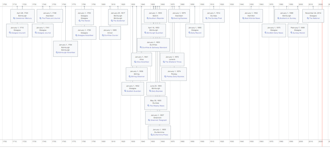 Evolution of the Scottish Press
