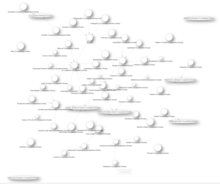 Co-operative societies