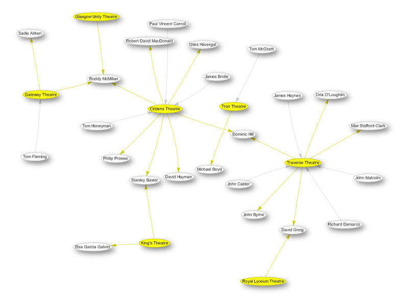Theatre groups and people